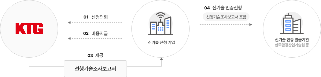 신기술/신제품 인증 업무절차 안내 이미지입니다. 자세한 내용은 아래를 참고해주세요.